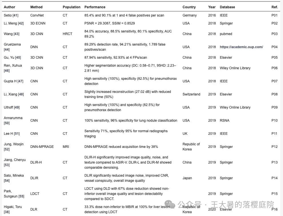 #100 CT重建的3D深度学习技术——60篇深度学习重建算法文章总结 #100 CT重建的3D深度学习技术——60篇深度学习重建算法文章总结